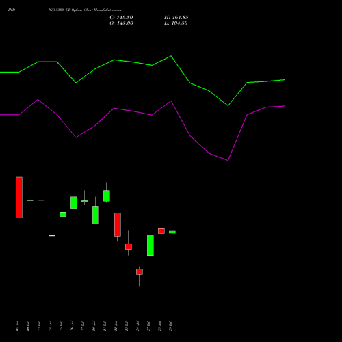 INDIGO 5300 CE (CALL) 25 August 2026 options price chart analysis INTERGLOBE AVIATIO INR10 