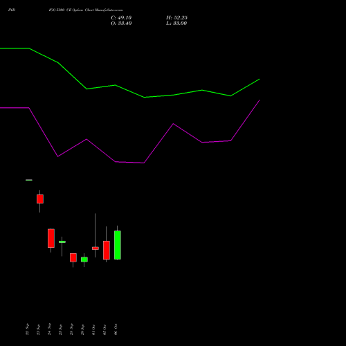 INDIGO 5300 CE (CALL) 27 October 2026 options price chart analysis INTERGLOBE AVIATIO INR10 