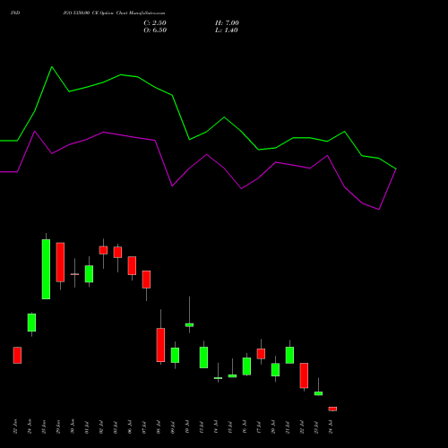 INDIGO 5350.00 CE (CALL) 28 July 2026 options price chart analysis INTERGLOBE AVIATIO INR10 