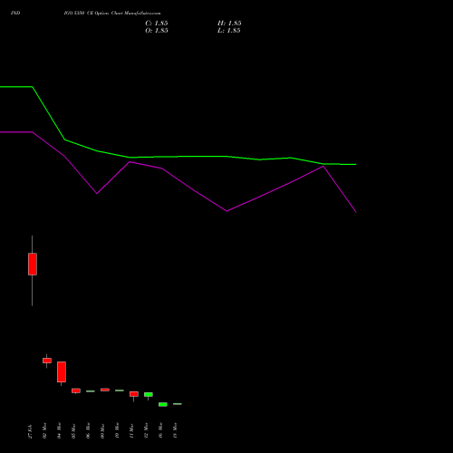 INDIGO 5350 CE (CALL) 30 March 2026 options price chart analysis INTERGLOBE AVIATIO INR10 