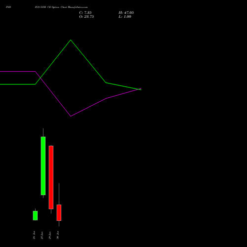 INDIGO 5350 CE (CALL) 30 June 2026 options price chart analysis INTERGLOBE AVIATIO INR10 