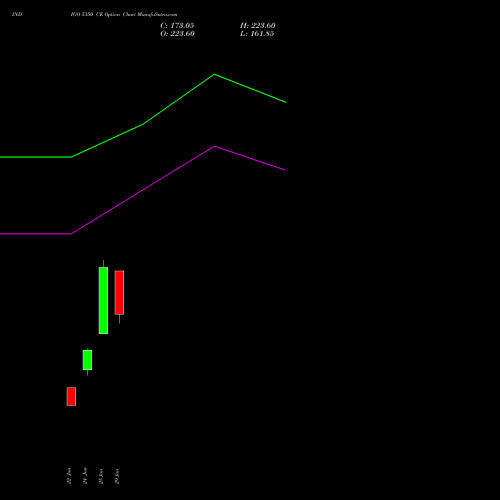 INDIGO 5350 CE (CALL) 28 July 2026 options price chart analysis INTERGLOBE AVIATIO INR10 