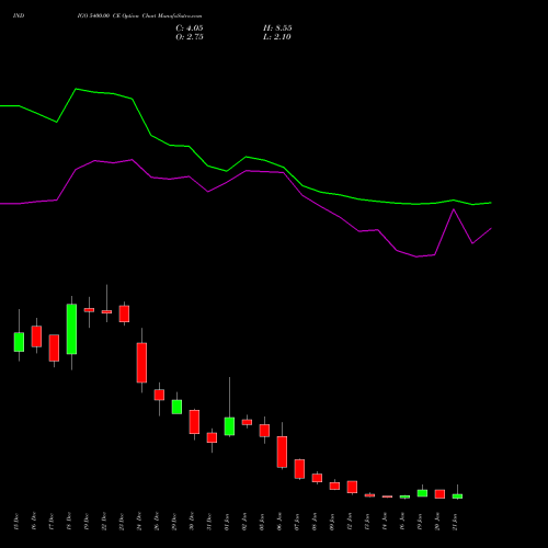 INDIGO 5400.00 CE (CALL) 27 January 2026 options price chart analysis INTERGLOBE AVIATIO INR10 