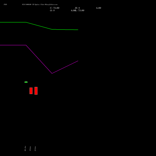 INDIGO 5400.00 CE (CALL) 30 March 2026 options price chart analysis INTERGLOBE AVIATIO INR10 