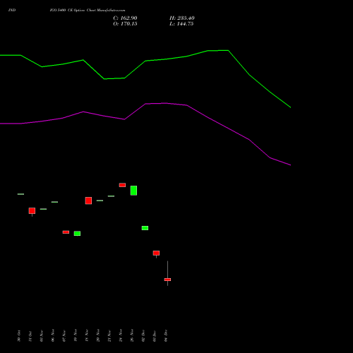 Live INDIGO 5400 CE (CALL) 30 December 2025 options price chart analysis INTERGLOBE AVIATIO INR10 