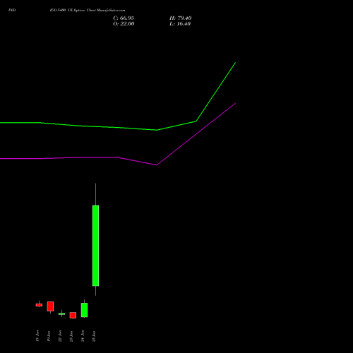 INDIGO 5400 CE (CALL) 30 June 2026 options price chart analysis INTERGLOBE AVIATIO INR10 