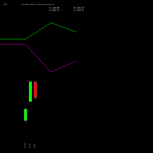 INDIGO 5400 CE (CALL) 28 July 2026 options price chart analysis INTERGLOBE AVIATIO INR10 