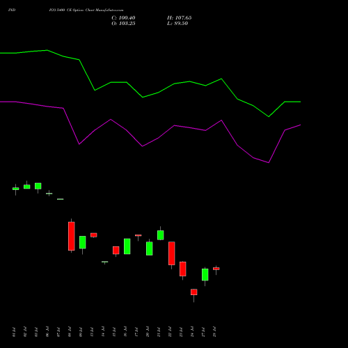INDIGO 5400 CE (CALL) 25 August 2026 options price chart analysis INTERGLOBE AVIATIO INR10 