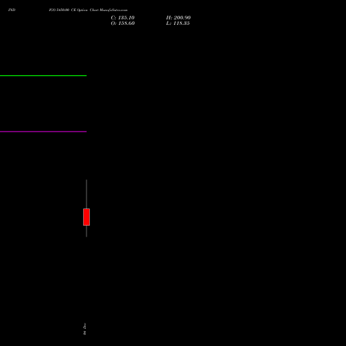 Live INDIGO 5450.00 CE (CALL) 30 December 2025 options price chart analysis INTERGLOBE AVIATIO INR10 