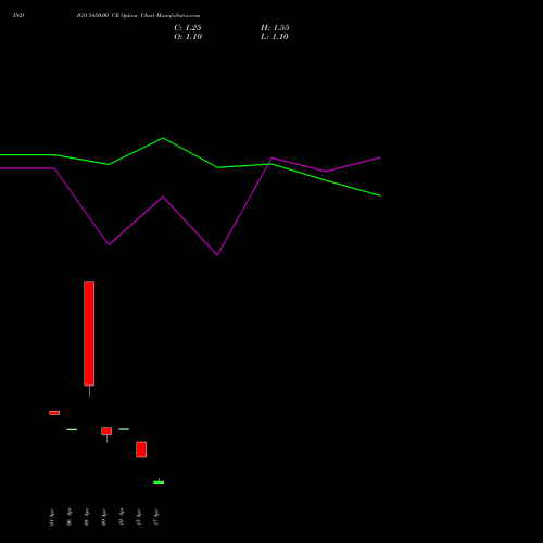 INDIGO 5450.00 CE (CALL) 28 April 2026 options price chart analysis INTERGLOBE AVIATIO INR10 