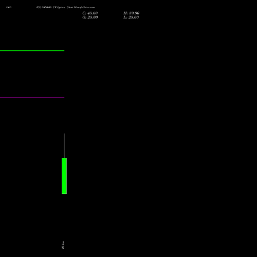 INDIGO 5450.00 CE (CALL) 30 June 2026 options price chart analysis INTERGLOBE AVIATIO INR10 