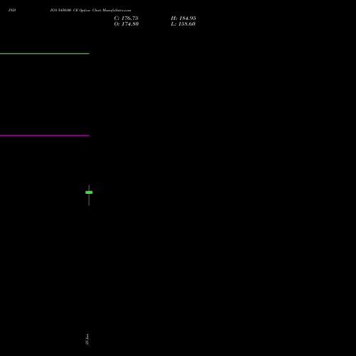 INDIGO 5450.00 CE (CALL) 28 July 2026 options price chart analysis INTERGLOBE AVIATIO INR10 