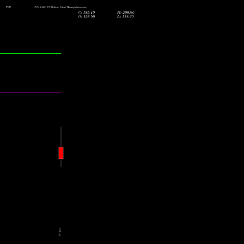 Live INDIGO 5450 CE (CALL) 30 December 2025 options price chart analysis INTERGLOBE AVIATIO INR10 