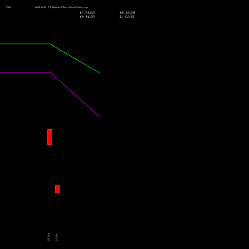 INDIGO 5450 CE (CALL) 24 February 2026 options price chart analysis INTERGLOBE AVIATIO INR10 