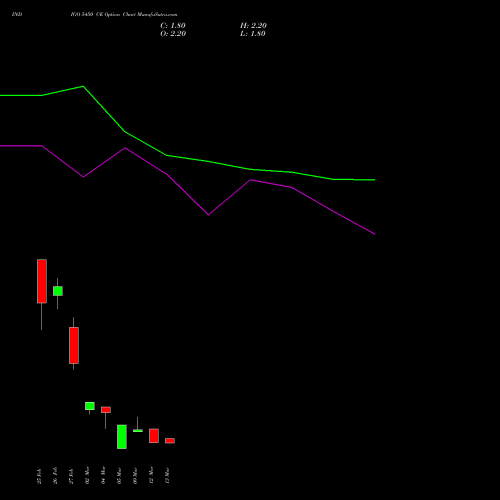 INDIGO 5450 CE (CALL) 30 March 2026 options price chart analysis INTERGLOBE AVIATIO INR10 
