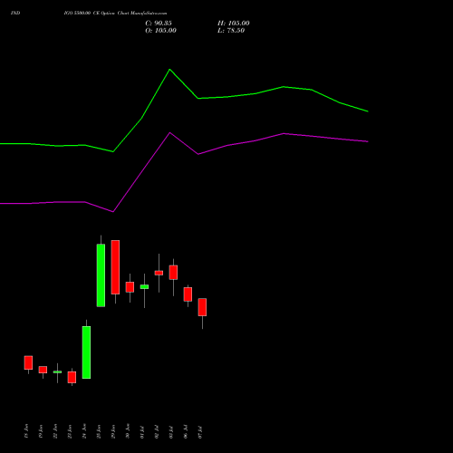 INDIGO 5500.00 CE (CALL) 28 July 2026 options price chart analysis INTERGLOBE AVIATIO INR10 