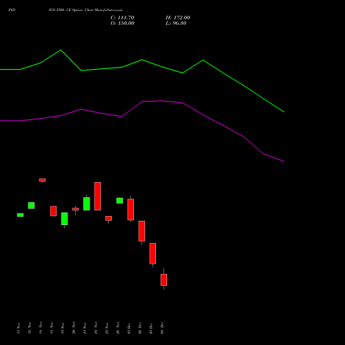 Live INDIGO 5500 CE (CALL) 30 December 2025 options price chart analysis INTERGLOBE AVIATIO INR10 