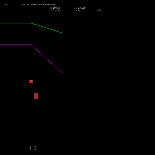 Live INDIGO 5500 CE (CALL) 27 January 2026 options price chart analysis INTERGLOBE AVIATIO INR10 