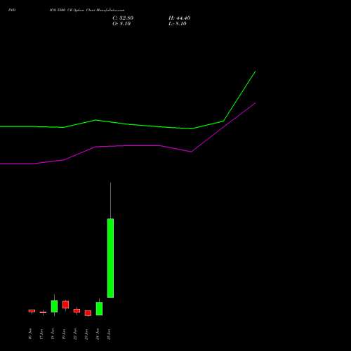 INDIGO 5500 CE (CALL) 30 June 2026 options price chart analysis INTERGLOBE AVIATIO INR10 