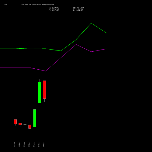 INDIGO 5500 CE (CALL) 28 July 2026 options price chart analysis INTERGLOBE AVIATIO INR10 
