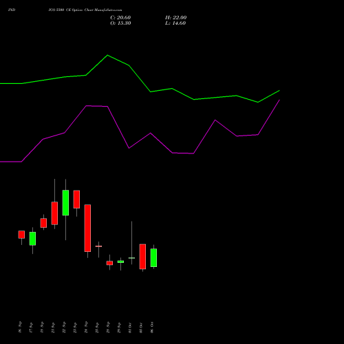 INDIGO 5500 CE (CALL) 27 October 2026 options price chart analysis INTERGLOBE AVIATIO INR10 