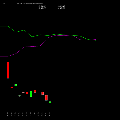INDIGO 5550 CE (CALL) 27 January 2026 options price chart analysis INTERGLOBE AVIATIO INR10 
