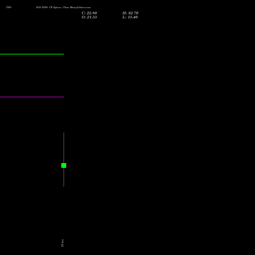 INDIGO 5550 CE (CALL) 30 June 2026 options price chart analysis INTERGLOBE AVIATIO INR10 