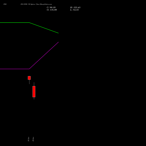 INDIGO 5550 CE (CALL) 28 July 2026 options price chart analysis INTERGLOBE AVIATIO INR10 