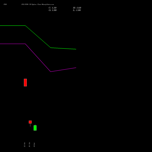 INDIGO 5550 CE (CALL) 27 October 2026 options price chart analysis INTERGLOBE AVIATIO INR10 