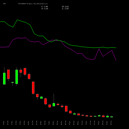 INDIGO 5600.00 CE (CALL) 27 January 2026 options price chart analysis INTERGLOBE AVIATIO INR10 