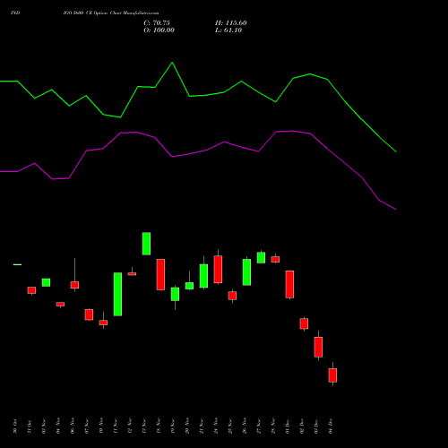 Live INDIGO 5600 CE (CALL) 30 December 2025 options price chart analysis INTERGLOBE AVIATIO INR10 