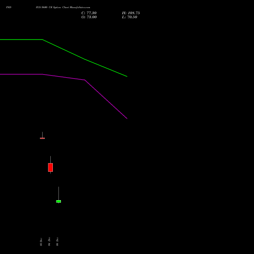 Live INDIGO 5600 CE (CALL) 27 January 2026 options price chart analysis INTERGLOBE AVIATIO INR10 