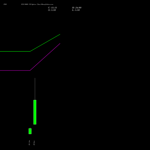 INDIGO 5600 CE (CALL) 30 June 2026 options price chart analysis INTERGLOBE AVIATIO INR10 