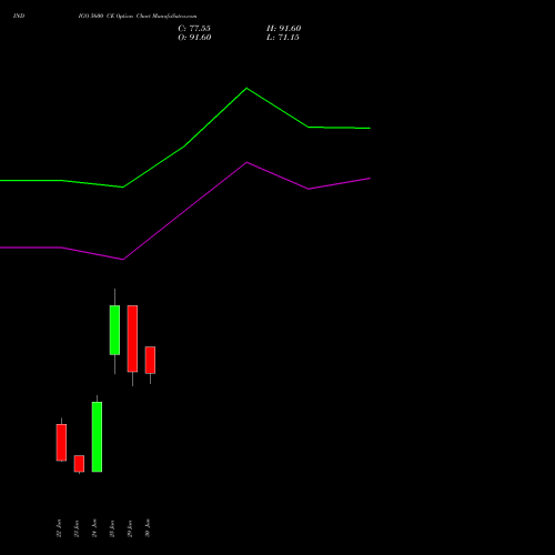 INDIGO 5600 CE (CALL) 28 July 2026 options price chart analysis INTERGLOBE AVIATIO INR10 