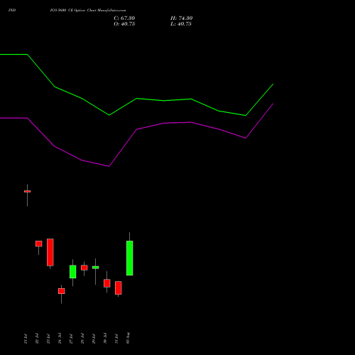 INDIGO 5600 CE (CALL) 25 August 2026 options price chart analysis INTERGLOBE AVIATIO INR10 