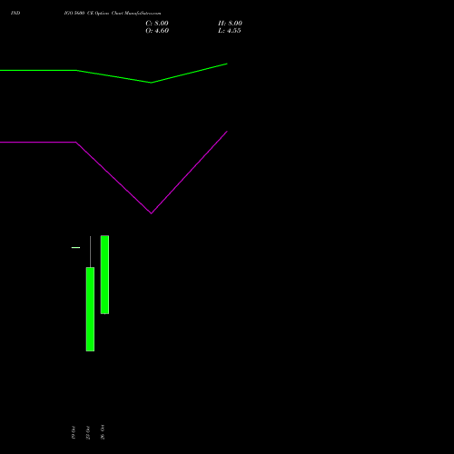 INDIGO 5600 CE (CALL) 23 November 2026 options price chart analysis INTERGLOBE AVIATIO INR10 