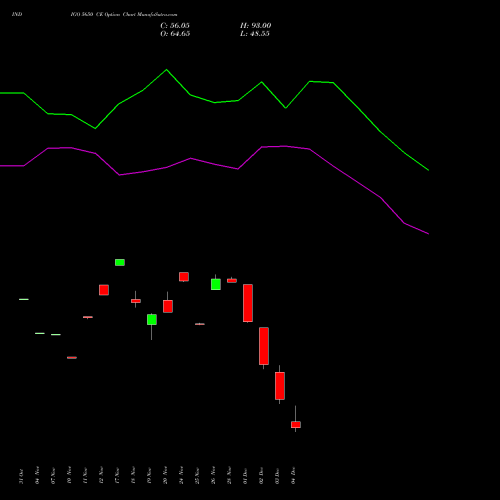 Live INDIGO 5650 CE (CALL) 30 December 2025 options price chart analysis INTERGLOBE AVIATIO INR10 