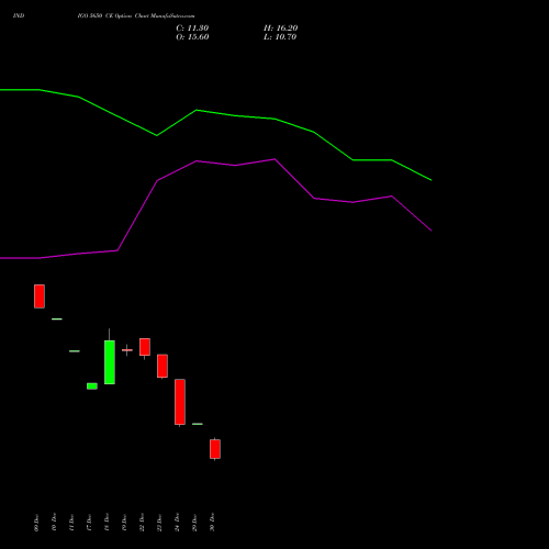 INDIGO 5650 CE (CALL) 27 January 2026 options price chart analysis INTERGLOBE AVIATIO INR10 
