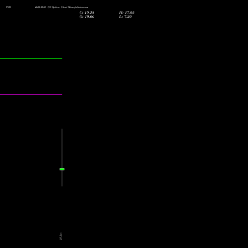 INDIGO 5650 CE (CALL) 30 June 2026 options price chart analysis INTERGLOBE AVIATIO INR10 