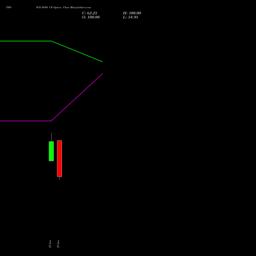 INDIGO 5650 CE (CALL) 28 July 2026 options price chart analysis INTERGLOBE AVIATIO INR10 