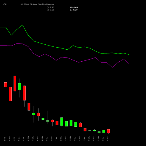 INDIGO 5700.00 CE (CALL) 30 March 2026 options price chart analysis INTERGLOBE AVIATIO INR10 