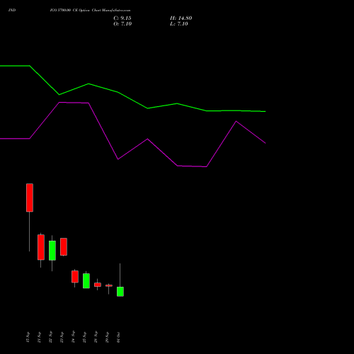 INDIGO 5700.00 CE (CALL) 27 October 2026 options price chart analysis INTERGLOBE AVIATIO INR10 