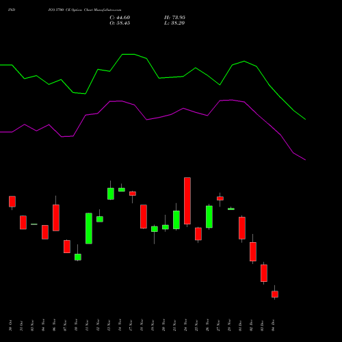 Live INDIGO 5700 CE (CALL) 30 December 2025 options price chart analysis INTERGLOBE AVIATIO INR10 