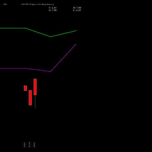 INDIGO 5700 CE (CALL) 30 March 2026 options price chart analysis INTERGLOBE AVIATIO INR10 