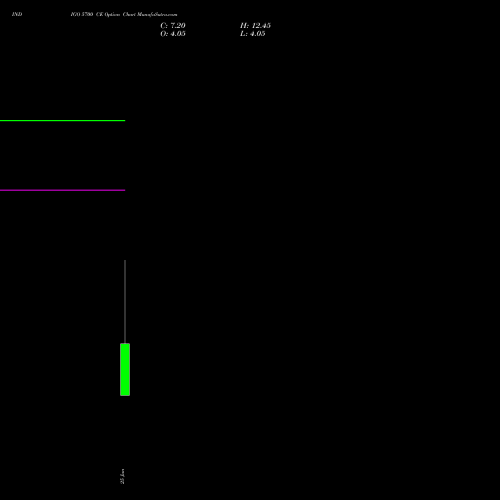 INDIGO 5700 CE (CALL) 30 June 2026 options price chart analysis INTERGLOBE AVIATIO INR10 