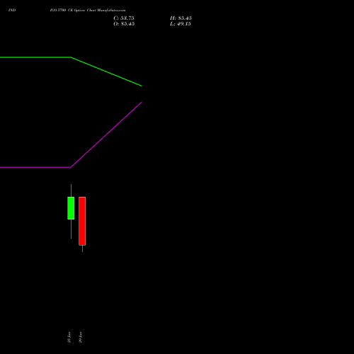 INDIGO 5700 CE (CALL) 28 July 2026 options price chart analysis INTERGLOBE AVIATIO INR10 