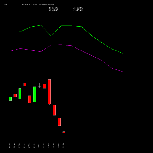 Live INDIGO 5750 CE (CALL) 30 December 2025 options price chart analysis INTERGLOBE AVIATIO INR10 