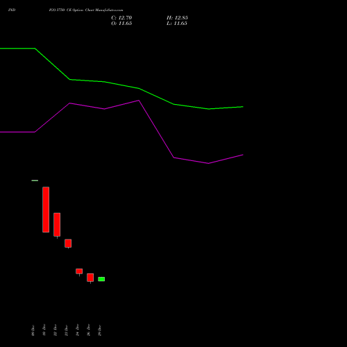 INDIGO 5750 CE (CALL) 27 January 2026 options price chart analysis INTERGLOBE AVIATIO INR10 