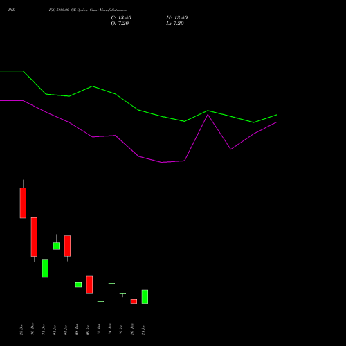 INDIGO 5800.00 CE (CALL) 24 February 2026 options price chart analysis INTERGLOBE AVIATIO INR10 