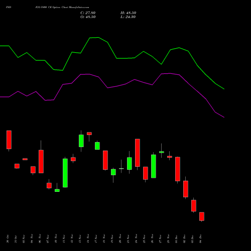 Live INDIGO 5800 CE (CALL) 30 December 2025 options price chart analysis INTERGLOBE AVIATIO INR10 